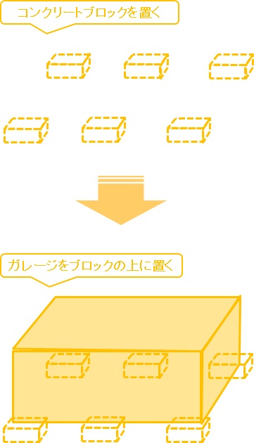 床付きタイプ ブロック基礎 水平出し のやり方 バイクガレージ